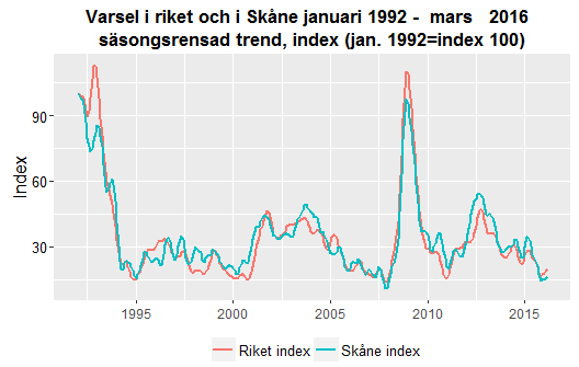 Datum 2016-04-15 10 (11) När utvecklingen av varsel betraktas över en längre period framgår att nivåerna i Skåne och i riket är avsevärt högre än de var under högkonjunkturens topp 2006-2007, men den