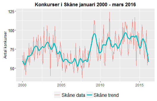 Datum 2016-04-15 11 (11) Konkurser I mars 2016 gick 69 företag i konkurs, vilket var en ökning med 3 företag