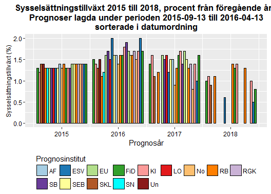 Datum 2016-04-15 2 (11) Källa: Konjunkturinstitutet Källa: Konjunkturinstitutet I de prognoser som lagts fram den senaste månaden