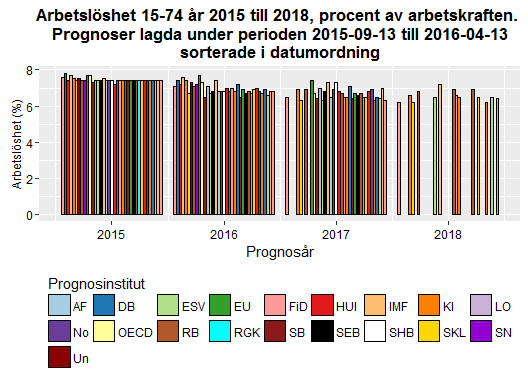 Datum 2016-04-15 3 (11) Källa: Konjunkturinstitutet Varslen på