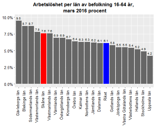 Datum 2016-04-15 4 (11) Arbetslöshet Skåne län hade, med en arbetslöshet på 7,6 procent av befolkningen mellan 16-64 år, den femte högsta arbetslösheten i landet under mars månad (med "arbetslösa"