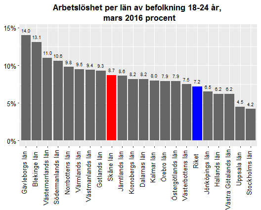 Datum 2016-04-15 5 (11) Arbetslöshet i Skånes kommuner I absoluta tal uppgick arbetslösheten i Skåne i mars till 61 205 personer, vilket motsvarade 7,6 procent