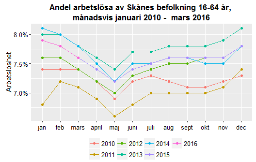 Datum 2016-04-15 9 (11) Varslen i Skåne under mars uppgick till 505 personer, vilket var en ökning från föregående månad med 205 personer (68 %).