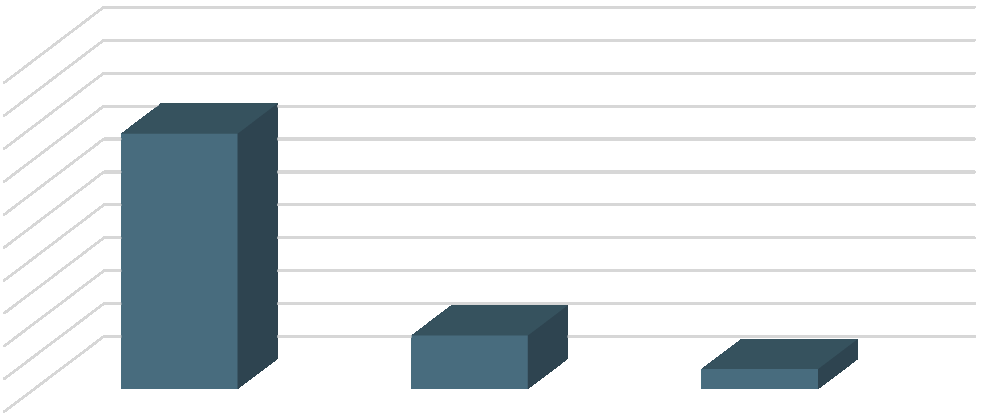 60. g har under de senaste 12 månaderna haft ett medarbetarsamtal 89,40% 100,00% 90,00% 80,00% 70,00% 60,00% 50,00% 40,00% 30,00% 20,00% 10,00% 0,00% 8,50% 2,10% Nej 65.