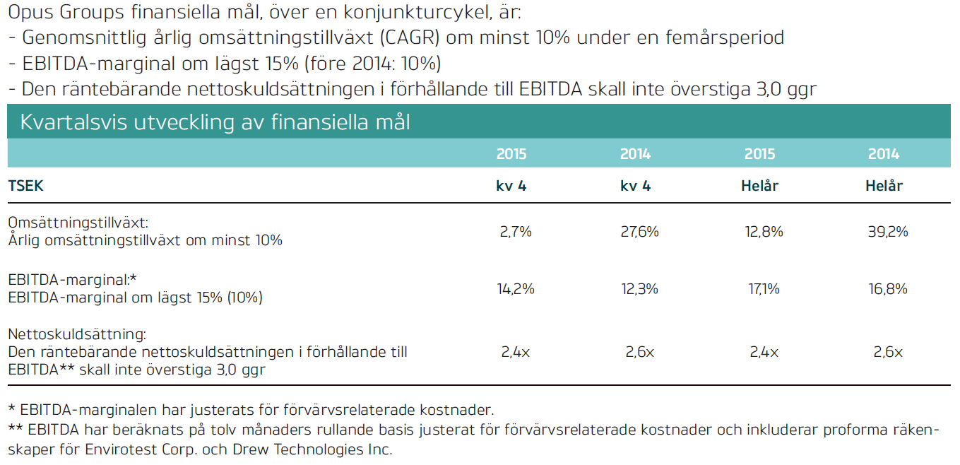 Finansiella mål och framtida tillväxt Finansiella mål Tillväxt Både omsättningstillväxten och EBITDA-marginalen översteg koncernens finansiella mål om en genomsnittlig årlig tillväxttakt (CAGR) på 10