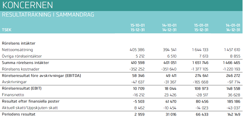 Finansiell översikt Opus Group Q4 2015 EBITDA ökade med 18% q/q. The EBITDA marginalen för kvartalet ökade från 12,3% till 14,2%.
