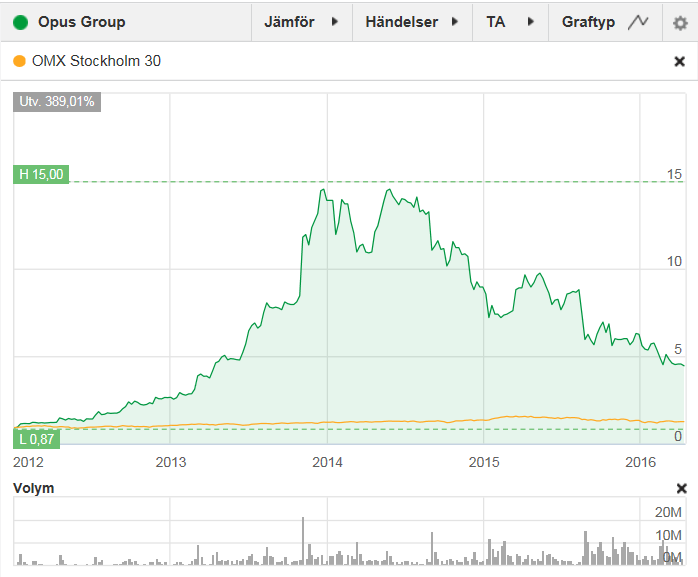 Aktien Aktiekursutveckling Kurshistorik Aktieinformation, 2016-04-08 Aktiekurs: 4,55 kr All time high: 15,00 kr Genomsnittlig daglig volym: 694 065 1) Börsvärde: 1 314 MSEK Nettoskuld (31