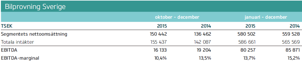 Finansiell översikt Bilprovning Sverige Q4 2015 Nettoomsättningen i Q4 2015 uppgick till 150,4 MSEK (136,5). Tillväxten (helt organisk) var 10,2%.