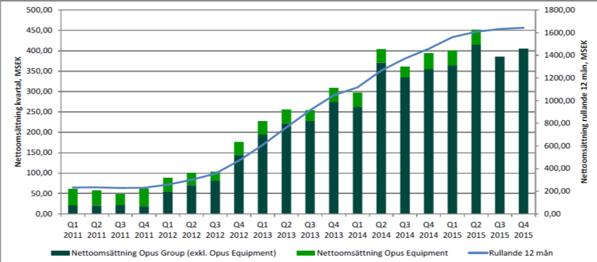 Opus Group i korthet 48,6% årlig tillväxt (CAGR) senaste fem åren Förvärv 2015, mars, Förvärv av Drew Technologies Inc. 2014, mars, Förvärv av Envirotest Systems Holdings Corp.