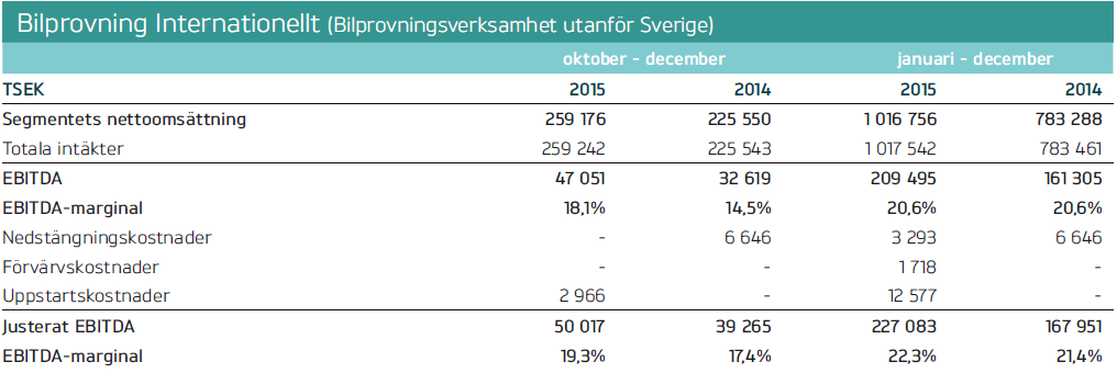 Finansiell översikt Bilprovning Internationellt Q4 2015 Nettoomsättningen i Q4 2015 uppgick till 259,2 MSEK (225,6).