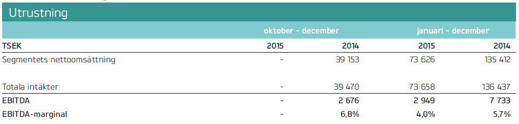 Finansiell översikt Utrustning Q4 2015