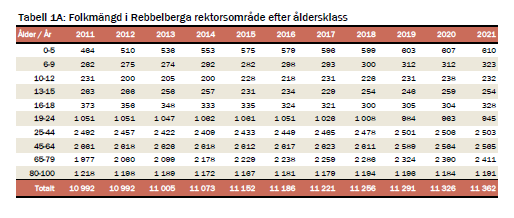15 (23) Analys för Rebbelberga rektorsområde Barn 0-5 år Ökningen i denna åldersgrupp är 74 barn under perioden 2013-2021.