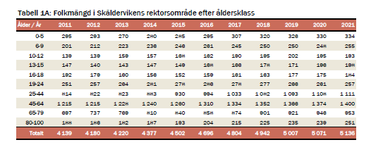 17 (23) Analys för Skäldervikens rektorsområde Barn 0-5 år Ökningen i denna åldersgrupp är 64 barn under perioden 2013-2021.