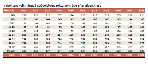 19 (23) Analys för Strövelstorps rektorsområde Barn 0-5 år Ökningen i denna åldersgrupp är 3 barn under perioden 2013-2021.