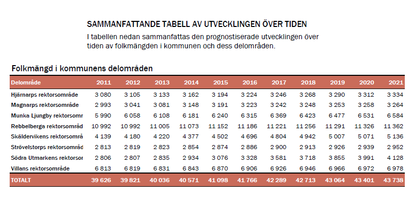 4 (23) Sammanfattning av Prognos för barn- och elevutvecklingen i Ängelholms kommun åren 2012-2021 samt lokalbehov för förskole och grundskoleverksamheter under samma tidsperiod.