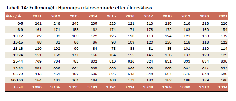 6 (23) Följande tabell visar diagrammen ovan i siffror Följande visar den elevprognos som ligger till grund för förvaltningens budgetarbete. Antalet bygger på rektorernas faktiska siffror.