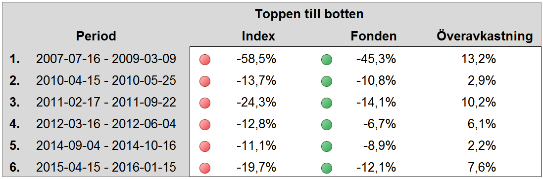 Riskprofil: Motståndskraft i nedgång Fonden har konsekvent avkastat bättre än index i nedgång Fondens målsättning är att hänga med marknaden i uppgång och klara sig bättre i nedgång; över tid skapar