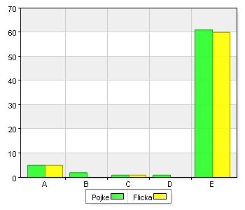 Total A. Dricker inte alkohol 24 35,8 28 43,1 52 39,4 B. 1 gång i veckan eller oftare 3 4,5 1 1,5 4 3 C. 2 3 gånger i månaden 7 10,4 1 1,5 8 6,1 D. 1 gång i månaden 5 7,5 2 3,1 7 5,3 E.