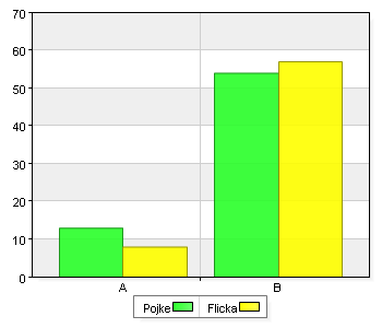 Total A. En gång 9 32,1 7 50 16 38,1 B. 2 6 gånger 8 28,6 4 28,6 12 28,6 C. 7 12 gånger 0 0 2 14,3 2 4,8 D.