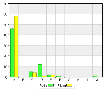 Snusade Välj ålder om det är aktuellt Total A. Har aldrig gjort det 46 68,7 58 89,2 104 78,8 B. 16 år 0 0 0 0 0 0 C. 15 år 5 7,5 4 6,2 9 6,8 D. 14 år 12 17,9 1 1,5 13 9,8 E. 13 år 2 3 2 3,1 4 3 F.