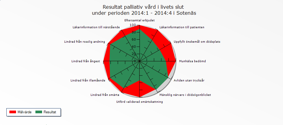 Palliativregistret Spindeldiagrammet nedan visar mål, vilket är rödmarkerat, och uppnått resultat, som är grönmarkerat.