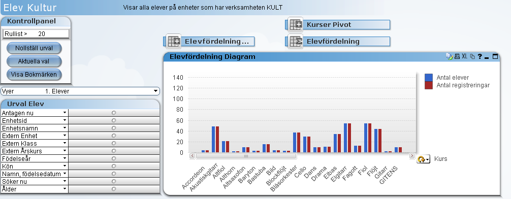 20 Elev Kultur 16. Fliken Elev Kultur I hypernet stöd för utvärdering & uppföljning finns möjlighet att visa information från verksamheten inom kulturskolan. Fliken Elev Kultur är uppdelad på 4 vyer.