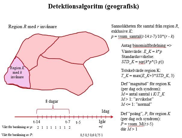 Figur 1: Beskrivning av den geografiska detektionsalgoritmen.