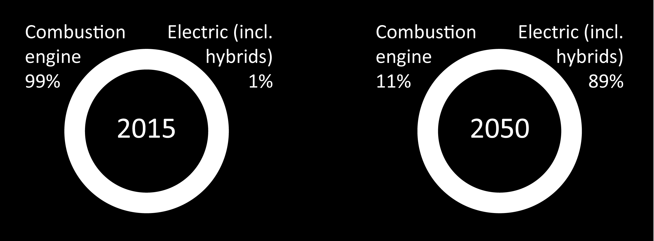 Transportsektorn: Snabb elektrifiering Den nordiska flottan av bilar och lätta fordon i CNS 2050: Förbränningsmotorer 99% Elmotorer (inkl.