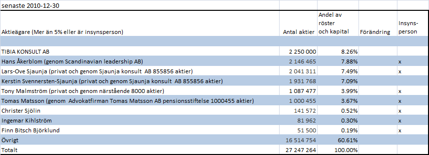 Ägarförhållanden 2010-12-31 fanns 27 247 264 aktier i Miris. Antalet aktieägare: 537 förvaltarregistrerade, 305 direktregistrerade, varav fyra ägare innehar mer än 5% av aktierna i bolaget.