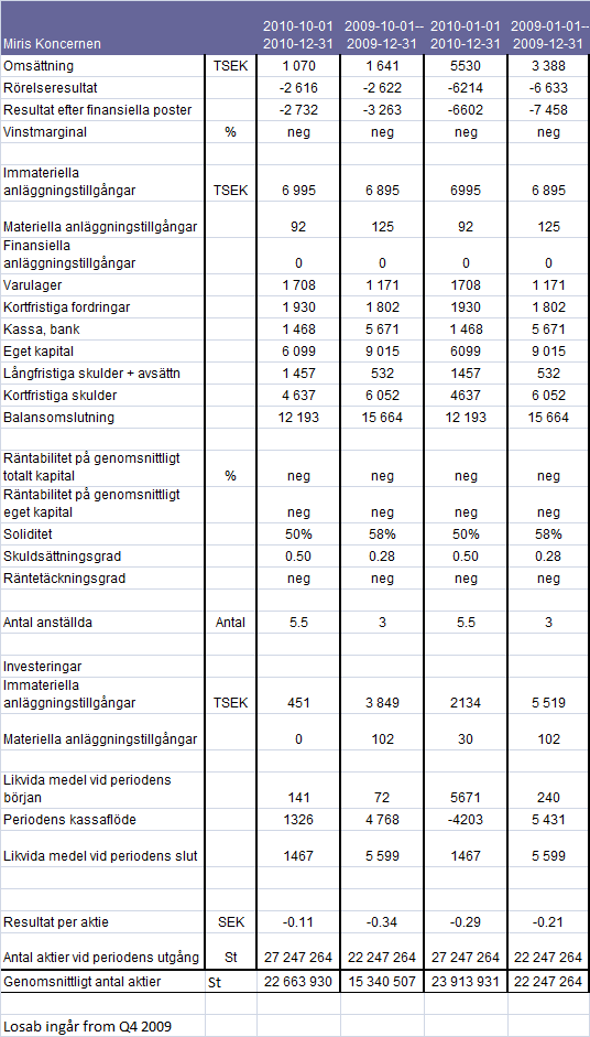 Finanser i sammandrag Redovisningsprinciper Miris upprättar sin redovisning baserat på Årsredovisningslagen och Bokföringsnämndens allmänna råd.
