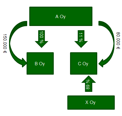 Exempel (NärSkL 16 7 punkten) A Ab äger 100 % av B Ab och 11 % av C Ab. Resten av C Ab ägs av X Ab.