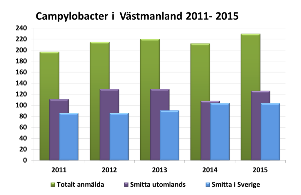 2 (19) Kommentarer kring de anmälda sjukdomarna Statistiken bygger på de fall av anmälningspliktiga sjukdomar, som enligt smittskyddslagen anmäldes i Västmanland under fjolåret.
