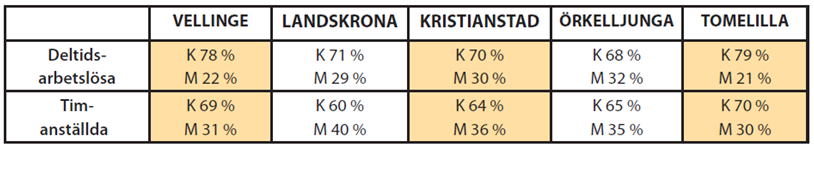 Jämställdhetsmål 2: Ekonomisk jämställdhet Deltidsarbetslöshet och timanställda Frivillig /ofrivillig deltid Den främsta anledningen till deltidsarbete 2013 för både kvinnor (29 %) och män (32 %)