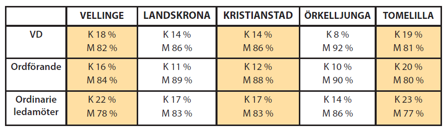 Jämställdhetsmål 1: En jämn fördelning av makt och inflytande Privat sektor Illustration av jämställdheten i aktiebolag i kommunerna.