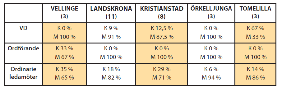 Jämställdhetsmål 1: En jämn fördelning av makt och inflytande Kommunal sektor Utbredd