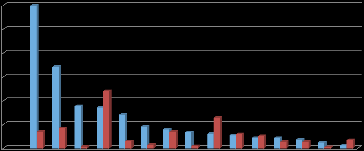 Smittämnen utland 323 utland 153 ej utland 660 ingen information Utlandsassocierade 30% 25% 20% 15% EAEC