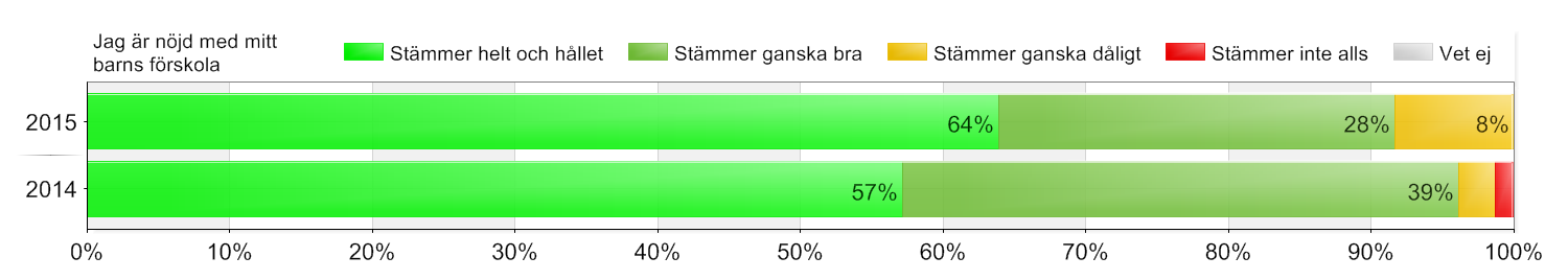 Haninge förskola / Kommunal / Södra Handen / Tallen