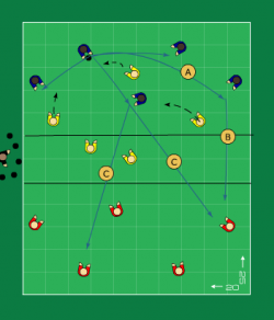 Pressningskvadrat Positionsanpassad 15 spelare fördelade på 3 lag med 5 i varje och i varsin rektangulär zon. Varje ytterzon är ca 20 m bred och 10 m djup, mittenzonen 20 * 3 m.