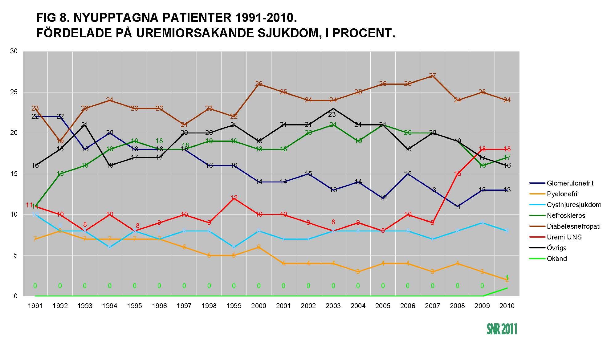 Incidenta patienter 1991-2010