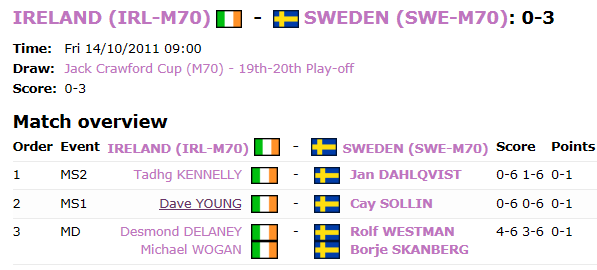 Herrar 65 Placering 12 av 20 lag. Tyvärr kunde jag inte ta några foton eftersom jag sov till ca kl 10 och inte hann ut till banan innan andrasingeln var slut.