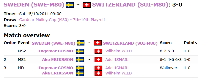 Herrar 80 Placering 9 av 10 lag Vad gör dessa två vackra ryggtavlor?