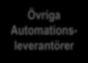 INDUSTRIAL INTERNET NY MARKNADSDYNAMIK Industrial Internet Capability Källa: Merril Lynch - Bank of America, 2013 High Software focused companies Tibco Pivotal Salesforce.