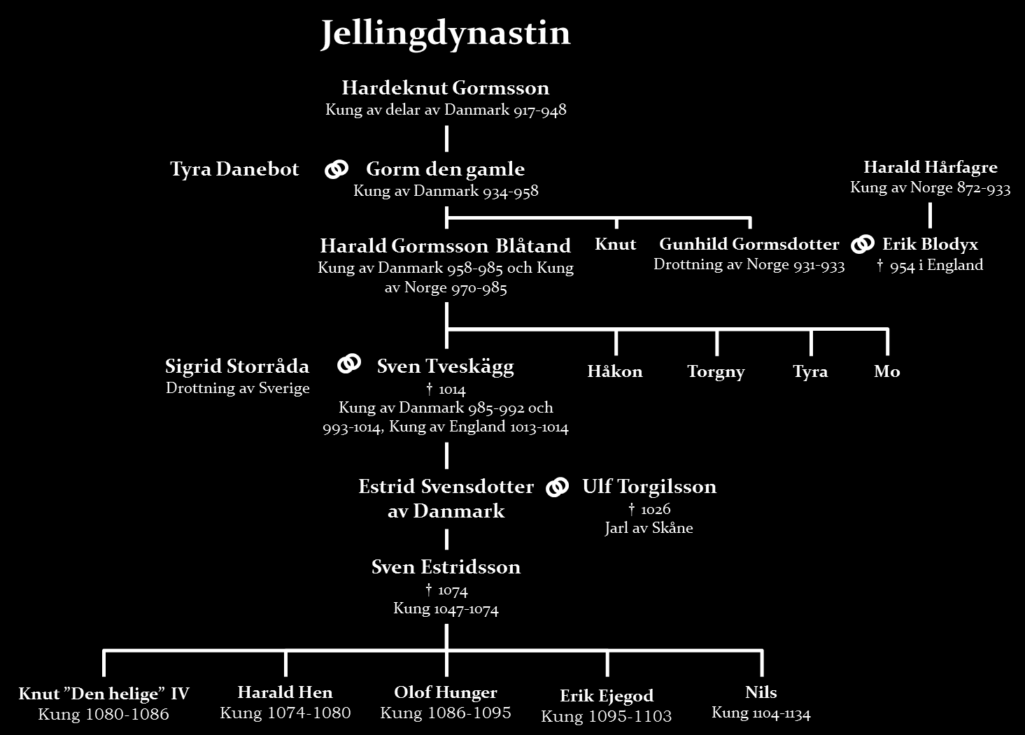Harald konung lät göra dessa kummel efter Gorm, sin fader och Tyra, sin moder, den Harald som vann sig hela Danmark och Norge och gjorde Danerna kristna.