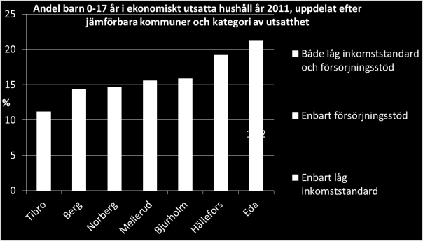 i gruppen med enbart försörjningsstöd än övriga kommuner. Skillnaderna kan ha flera förklaringar, bland annat att gränsen för när en familj kan få försörjningsstöd kan variera från kommun till kommun.