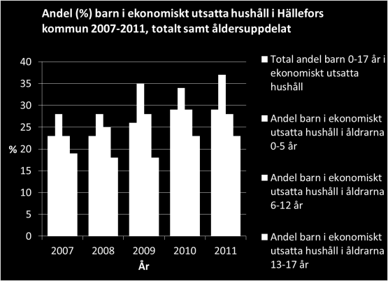 i ekonomiskt utsatta familjer och att detta minskar med stigande ålder.