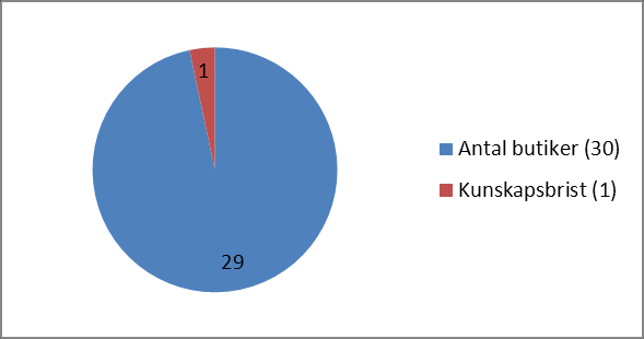 Utförande och dokumentation av personalens utbildning. Fråga 2: Kontroll och dokumentation för skadedjur. 1 butik av 30 anser sig ha problem med att utföra och dokumentera detta.