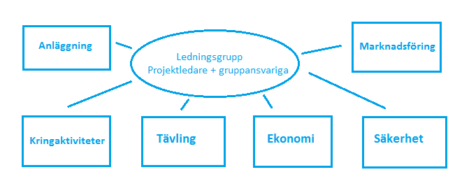 Tävlingsorganisation Ett lyckat arrangemang kräver en god organisation och mycket planering. Att veta vem som gör vad och när är inte bara lugnande utan förhindrar även att ärenden glöms bort.