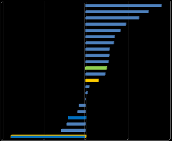 EXPORTUTVECKLING VAROR 2014-2015 (%) UPPSALA 18,1% SÖDERMANLAND 14,9% V:A GÖTALAND 12,7% KRONOBERG 9,6% VÄSTERBOTTEN 8,3% VÄRMLAND 6,9% SKÅNE 6,7% VÄSTERNORRLAND 5,7% ÖREBRO 5,6% DALARNA 5,4% SVERIGE