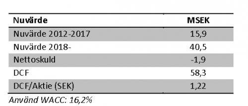Strong case-scenario Vårt aggressiva scenario bygger på att Mortal Online når en betalande spelarbas på 10 000 några månader efter lanseringen på Steam och 20 000 betalande spelare i slutet på 2015.