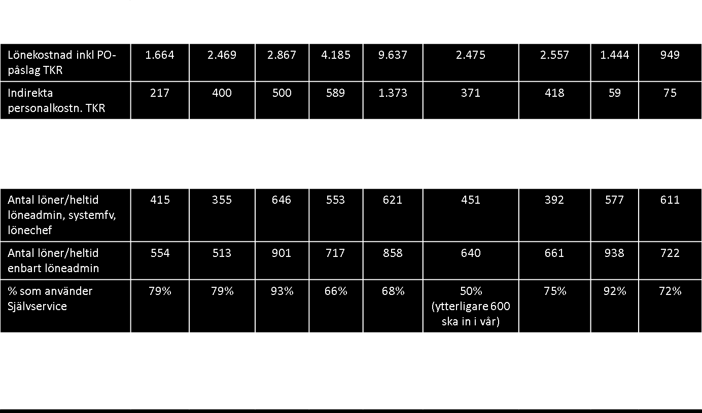 Tabell 2: Antal personer och heltidstjänster med huvudsaklig arbetsuppgift lön/pension